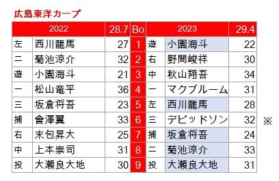 2022、2023開幕スタメン比較 セ・リーグ : 野球の記録で話したい