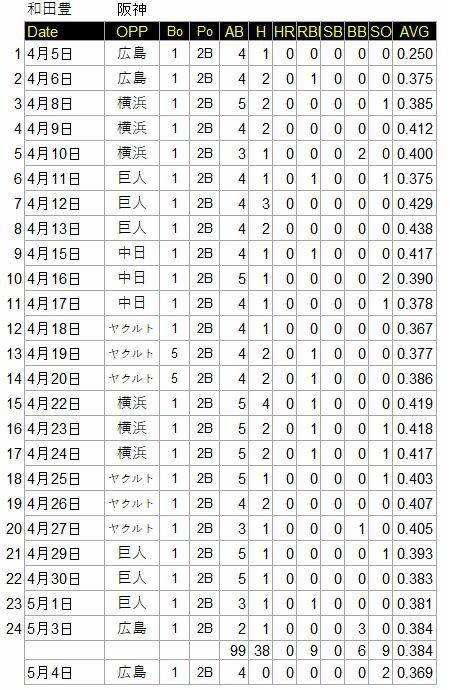 和田豊　日本新記録［開幕24試合連続安打］記念球1997.5.3 ソフトバンク周東が球団記録にあと「2」 開幕からの連続安打