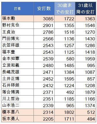 坂本 勇人 3000 本 安打 人気