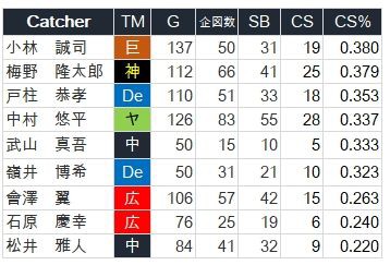 盗塁阻止率100%専用 小林誠司の価値 盗塁阻止率からみる捕手評価 セ・リーグ : 野球