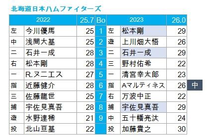豪華で新しい 2022、2023開幕スタメン比較 野球の記録で話したい : パ・リーグ 応援グッズ