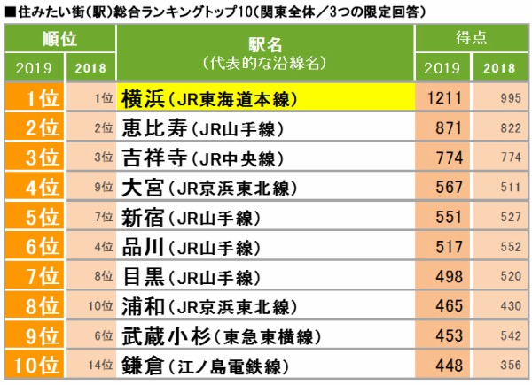ムサコ急落 鎌倉浮上 神奈川の住みたい街ランキング異変 De速