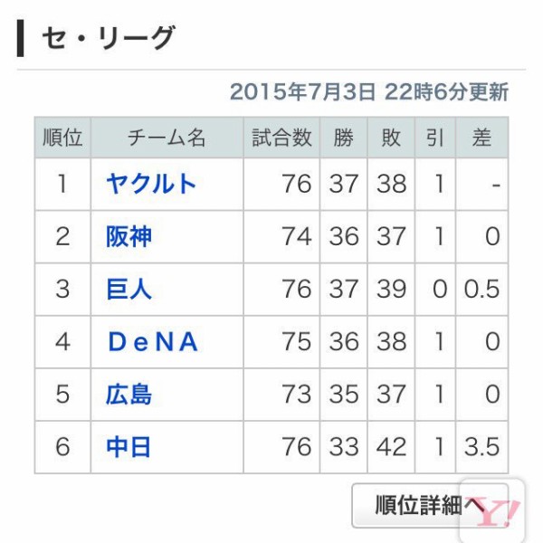 セ界恐慌再び 巨人以外の全球団貯金無し De速