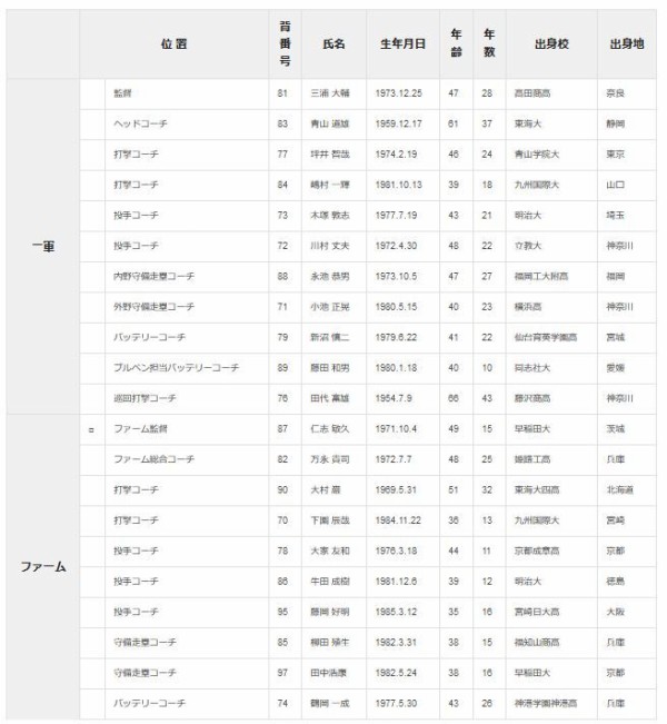 Dena 2021年のコーチングスタッフが発表 小池正晃が1軍のコーチへ ベイブルー魂