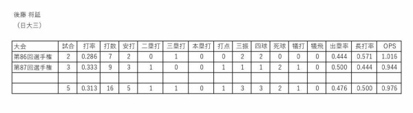 後藤 将延 日大三 高校野球選手名簿