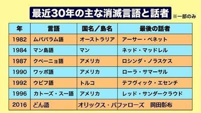 悲報 どん語 もうほとんど話者が残っていない 竜速 りゅうそく