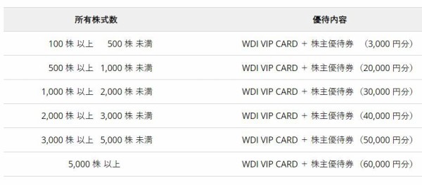 2023年06月29日 WDIグループ株主優待券及びWDI VIP CARD到着！ : Dance