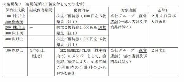 2023年8月16日 ワイズテーブル株売却！ 今までありがとう！ : Dance