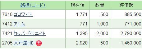 2022年6月7日 かっぱ寿司株主優待ポイント12000円6月28日付与の