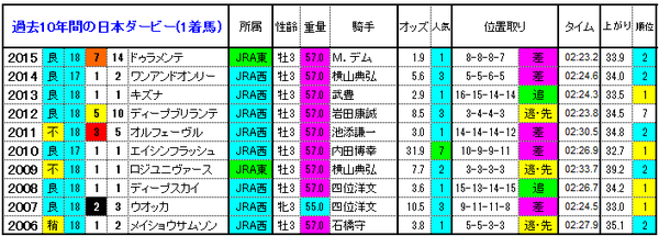 日本ダービー16 過去10年間の1 3着馬とデータ 傾向 やはり勝負は3連単 競馬予想
