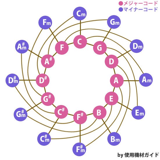 作曲してんだがコード進行がどうしても作れない ビート速報