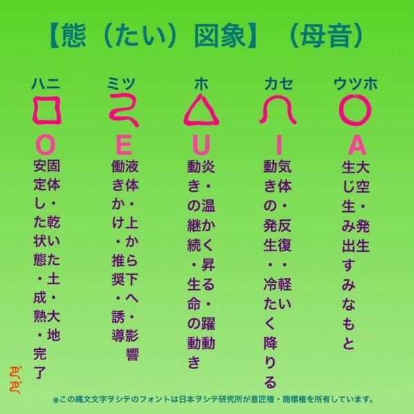 上代八母音説と濁音 半濁音 偽書 第２弾 ヲシテ１年生