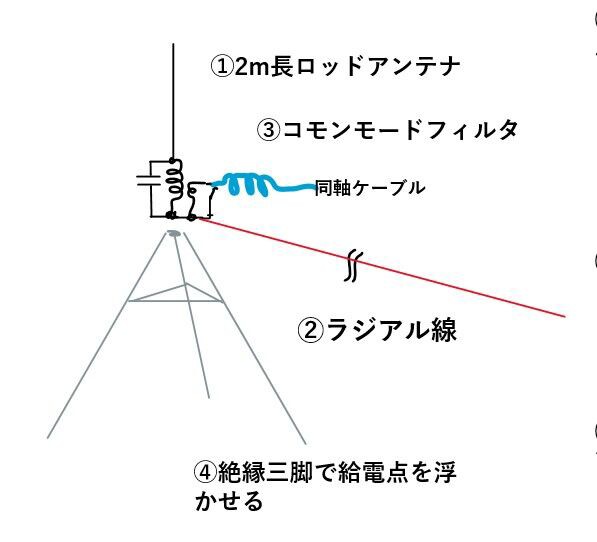 POTANT 7（WVU式POTA用ロッドアンテナ）について : 7L4WVU 自作
