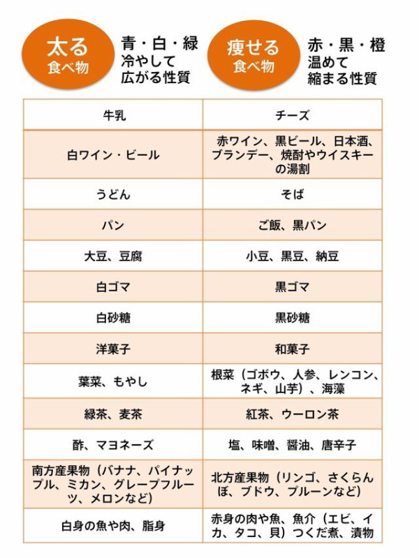 太る食べ物と痩せる食べ物一覧表 便利な画像