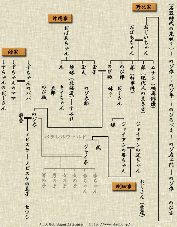 ドラえもん 野比家の家系図 便利な画像