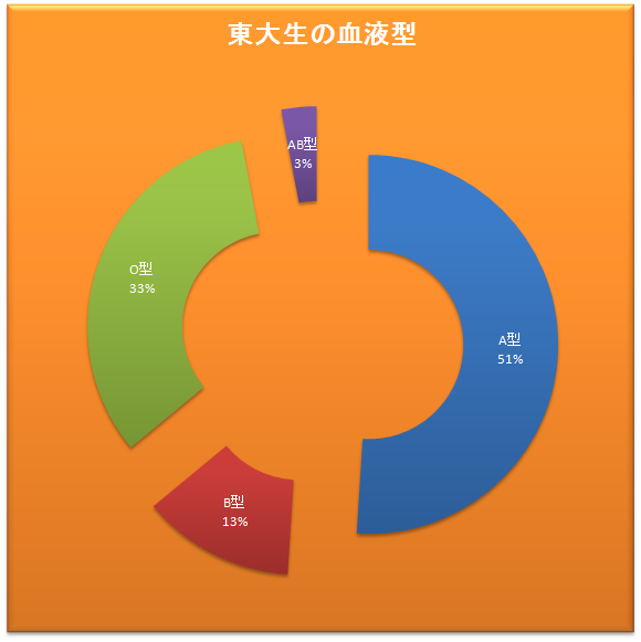 東大生の血液型比率 便利な画像