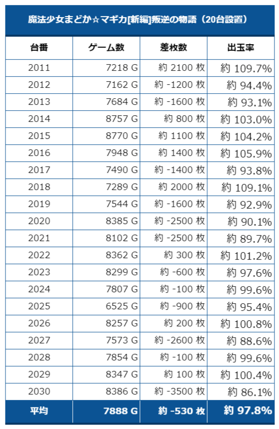 新台集計 まどマギ叛逆 スーパーホール 123大阪本店 マルハンなんば 9月2日データ ネコスロ 大阪イベント調査隊
