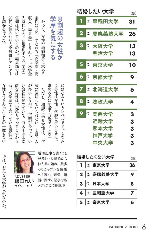 女性が選ぶ 結婚したい大学 ランキングがこちらｗｗｗｗｗ 画像あり ネクスト速報