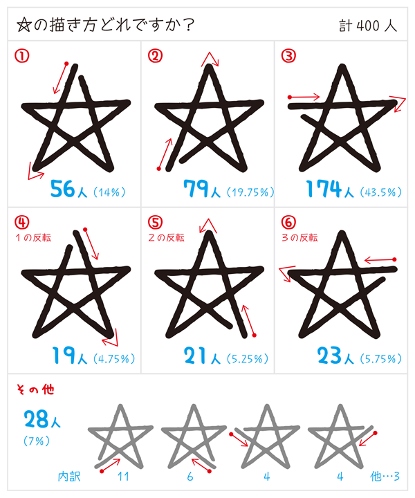 星の書き順ランキングが ツイッターで発表され話題に あなたはどの書き方 ネクスト速報