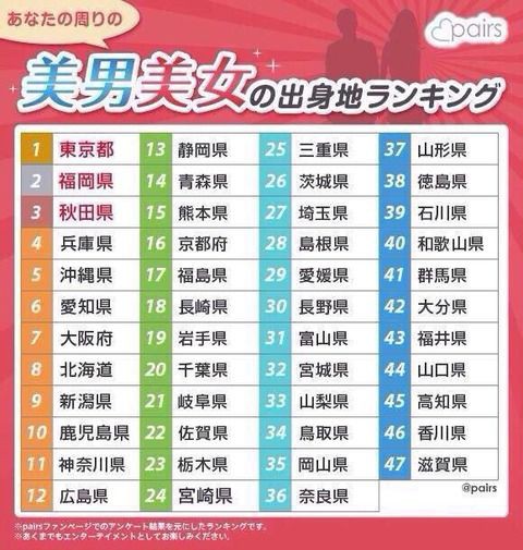 最新版 都道府県別の イケメン 美女ランキング が発表 ネクスト速報