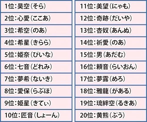 キラキラネームトレンド 1位は 心愛 ばなな速報