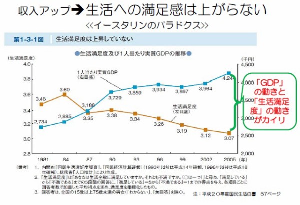 経済成長しても幸福度が上がらない」と言われる中、新しい社会発展