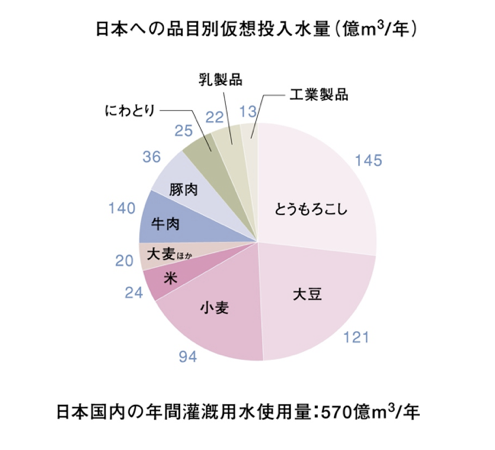 日本のバーチャルウォーターの輸入量 年間640億トン 2 2 Big Issue Online