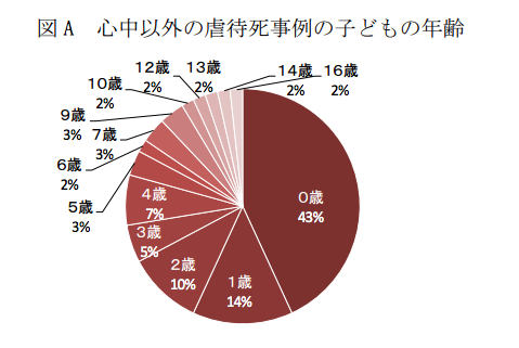 児童虐待死が最も多いのは 0歳0ヶ月0日 産まれてすぐ殺される新生児と 追い詰められる母親 Big Issue Online