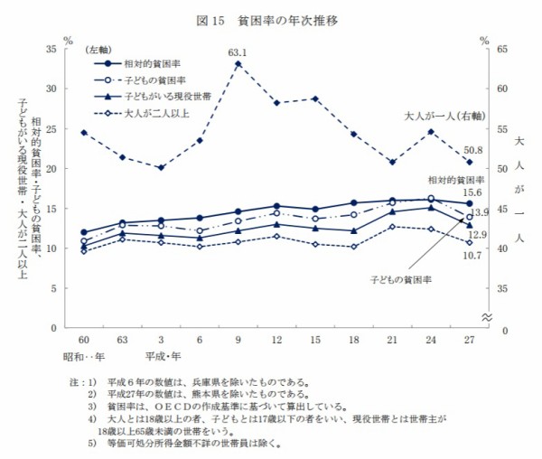 相対的貧困率とは何か 6人に1人が貧困ラインを下回る日本の現状 小林泰士 Big Issue Online