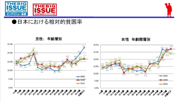 すればいいのに と言うのは簡単 様々な要因が絡むホームレス問題に対して できることとは 地域福祉パワーアップカレッジねりま に出張講義 Big Issue Online