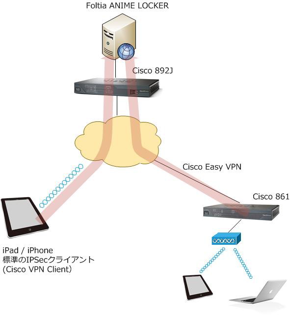 Ciscoルータによるリモートアクセス環境と福井の自宅へのVPN構築 Ciscoルータによるリモートアクセス環境と福井の自宅へのVPN構築