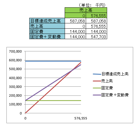 新しいコレクション 損益分岐点 グラフ エクセル ダウンロード 8550 損益分岐点 グラフ エクセル ダウンロード