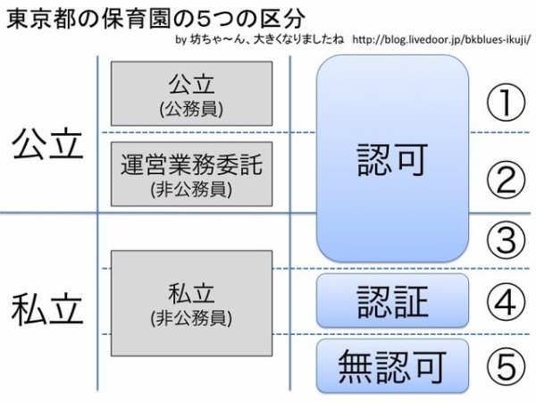 東京都における私立 公立保育園と認証 認可 無認可の関係の分かりやすいまとめ 坊ちゃ ん 大きくなりましたね 練馬共働き育児