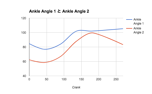 ペダリングによるfoot Angle及びankle Angleの違い Bosocycling