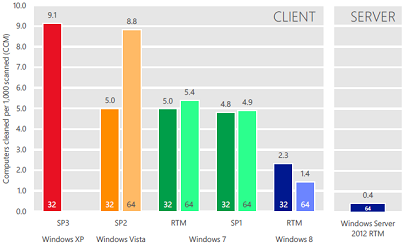 Xpの感染リスクはwin8の21倍のソースが例のでっちあげだった件 黒翼猫のコンピュータ日記 2nd Edition