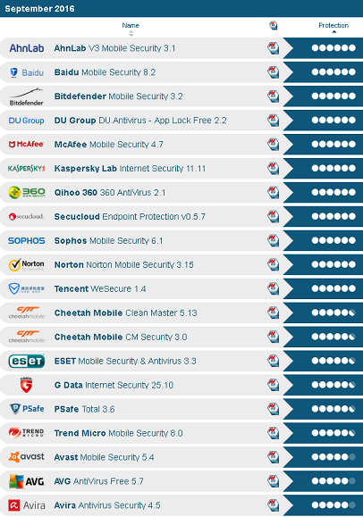 百度が名前を隠して作ったdu Security Antivirusの宣伝文句 Av Test1位 は誇大広告だと判明 黒翼猫のコンピュータ日記 2nd Edition