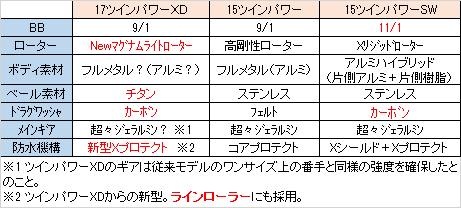 17ツインパワーXDを15ツインパワー、15ツインパワーSWと比較してみた