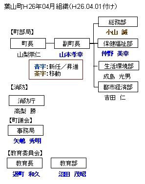 葉山町人事 ４月人事 一度に３名の新任部長 坊ちゃん葉山アーカイブス