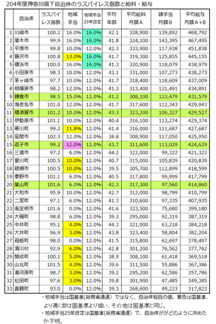 □（更新）人事院勧告 2025年度国家公務員給料；3.62％、ボーナス