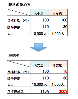 その目標設定の根拠は キリがいいからというよく分からない理由で目標を押し付ける無能な本部 それをおかしいと思わない無能な現場 まだ自分の 資産を他人に任せてるんですか