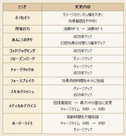オノむそうとフォースブレイクが弱体化 その他修正とくぎへの感想 ドラクエ10 Dqx ドラクエ10 アス通 攻略ゲームブログ アストルティア通信