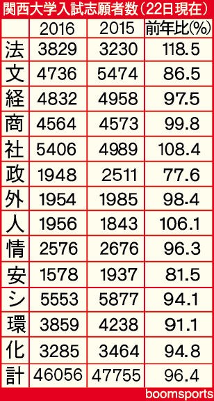 関大入試 法学部志願者増 政策創造は大幅減 ブースポブログ