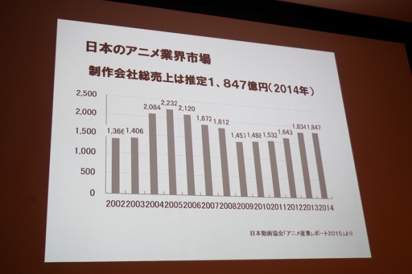 意外と儲かるアニメ産業 アニメ製作費２０００億円に対し Dvd等の売り上げ１兆６０００億円 まとめたニュース