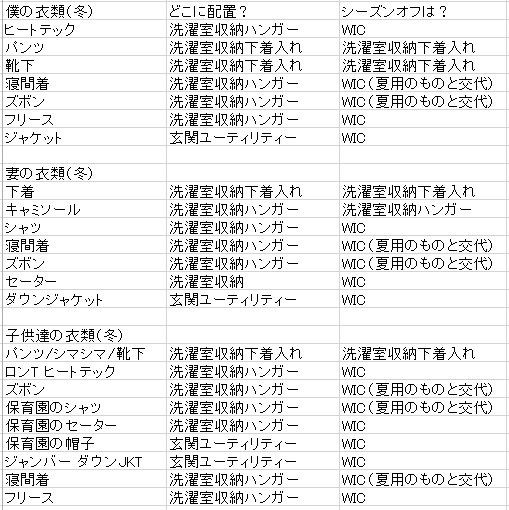 二つのwic 2階クローゼット 家族といっしょに家づくり