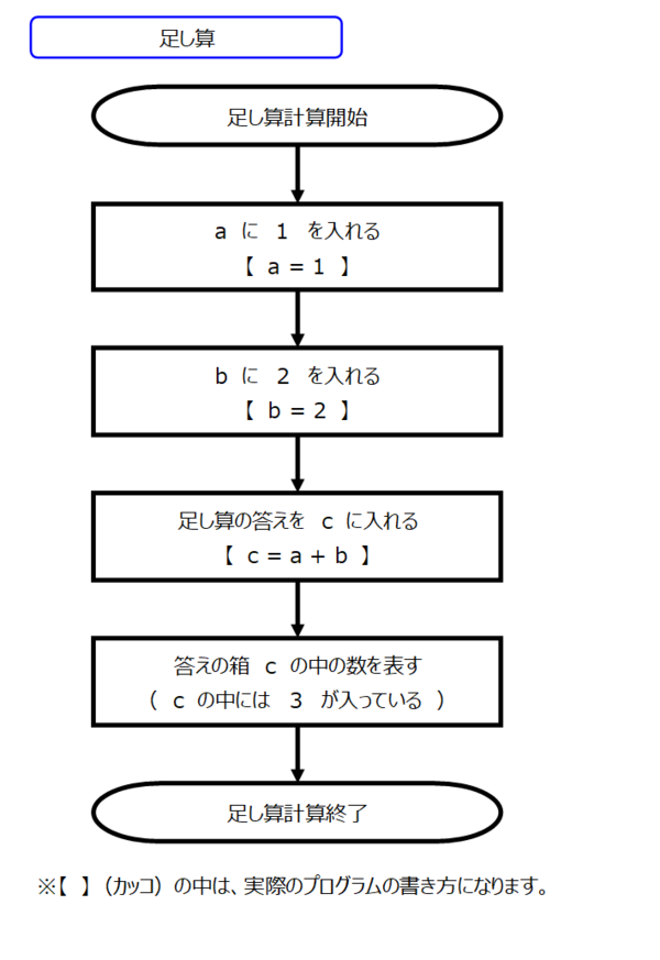 プログラミング 考え方 第６回 算数 足し算 引き算 をプログラミングしてみよう ぼてぼてワークス