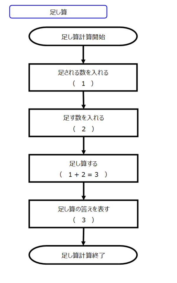 プログラミング 考え方 第６回 算数 足し算 引き算 をプログラミングしてみよう ぼてぼてワークス