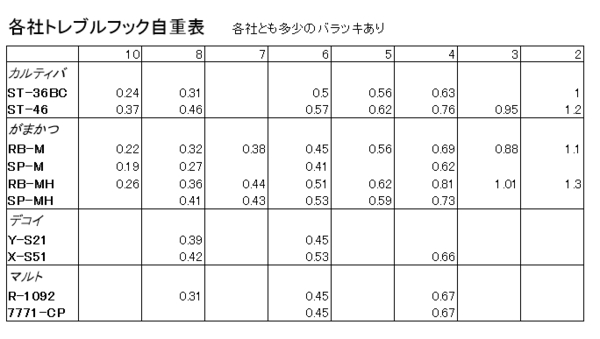 ブックマーク推奨 各社のトレブルフック重量表 フック交換の際には是非ご確認を 某プロの 続 言いたいことも言えない こんな世の中じゃ