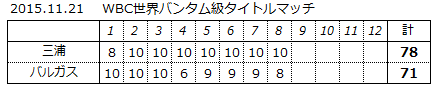 名勝負 三浦隆司 Vs F バルガス 15 11 21 Wbc世界スーパフェザー級タイトルマッチ ボクヲタおやじのboxing観戦記