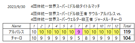 ◇【結果】サウル・アルバレス vs. ジャーメル・チャーロ ～ 4団体統一