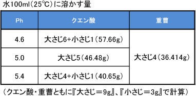 パーマ 縮毛矯正の後処理剤 バッファー剤 Ph調整剤 を自作する 文系女子の調べもの備忘録